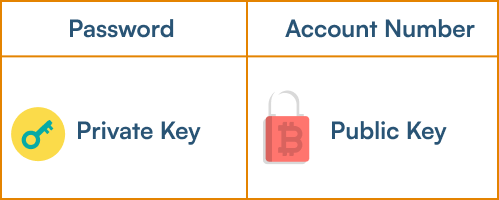 Bitcoin Keys and Addresses