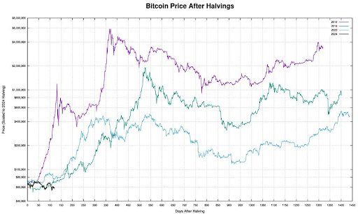 Bitcoin Average Cycle Count Suggests Bull Run Is Just 2 Months Away