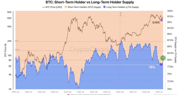 Bitcoin HODLing: Data Shows Long-Term Holder Supply Again Rising