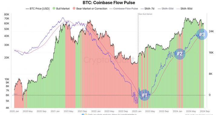 Bitcoin Is Moving To Coinbase From Other Platforms, What Does It Mean For Price?