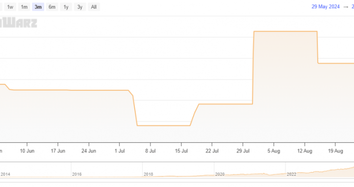 Bitcoin Difficulty Jumps 3% As Hashrate Slowly Recovers