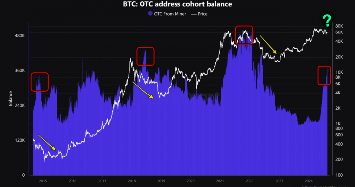 Bitcoin Miners Send Big To OTC Desks: More Pain Coming For BTC?