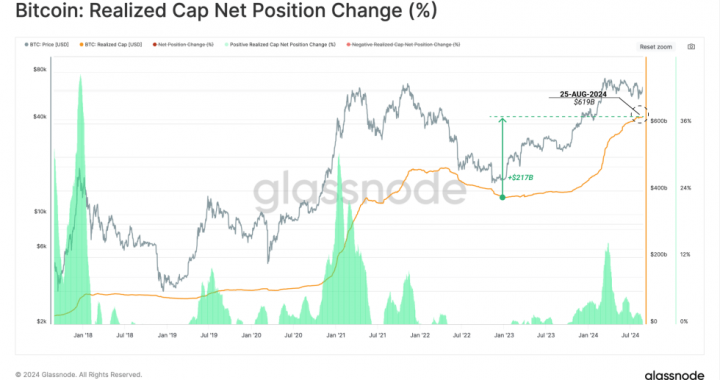 Bitcoin (BTC) Stumbles Below $60,000 As Data Shows Slowing Net Capital Inflows