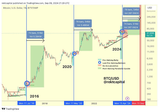 Analyst Uses Bitcoin Past Cycles To Pinpoint Start Of Bull Market – The Timeline Will Shock You