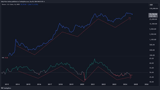 Analyst Says Bitcoin 4-Year Cycles Are Over, Here’s Why