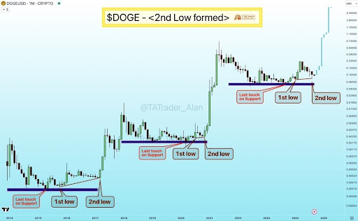 Dogecoin Forms ‘Second Low’ That Could Trigger 4,000% Rally Above $4