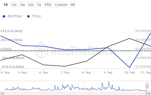 Dogecoin Whales Add 400 Million To Their Stash, Here’s How Much They Hold