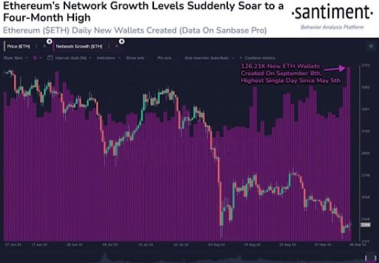 Ethereum Network Growth Hits Highest Level In 4 Months, Will Price Follow?