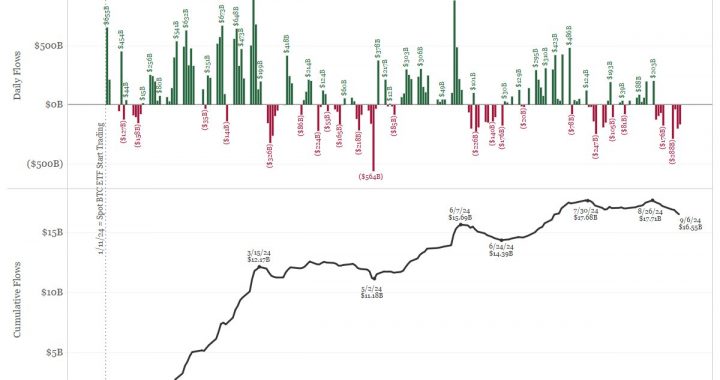Why Bitcoin ETFs Haven’t Sparked Major Adoption Yet: Bianco Research CEO Weighs In