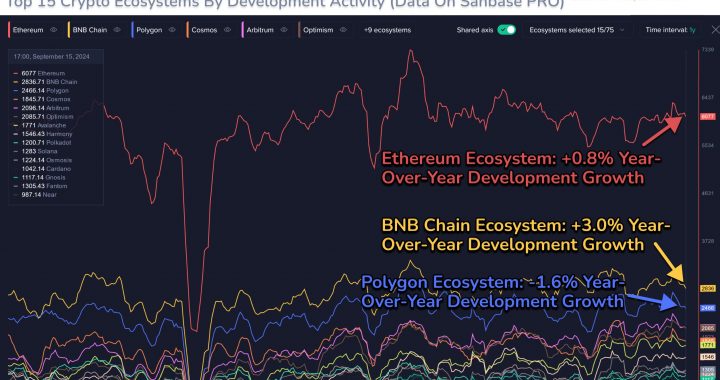 Ethereum’s Ecosystem Remains The Top Dog In Crypto, Data Shows