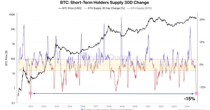 Bitcoin Short-Term Holder Supply Decreasing At Fastest Pace Since 2012: What’s Going On?