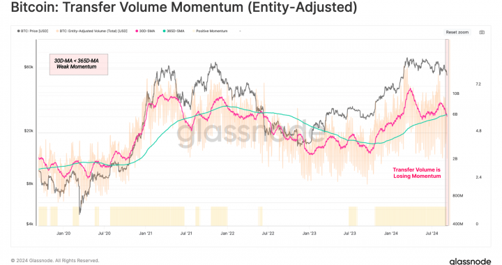 Bitcoin Trading Interest Is Losing Steam, Report Reveals