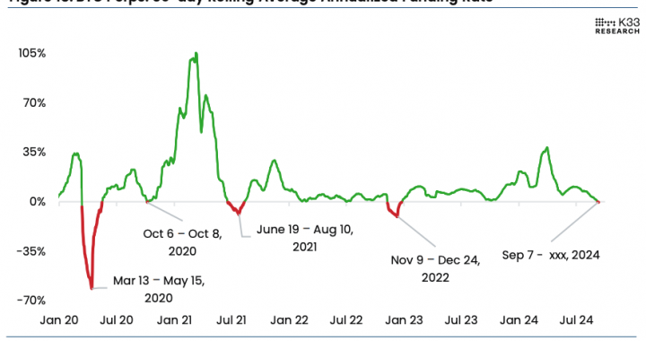 Negative Funding Rates Hint at Bitcoin Price Surge—Here’s What K33 Research Predicts