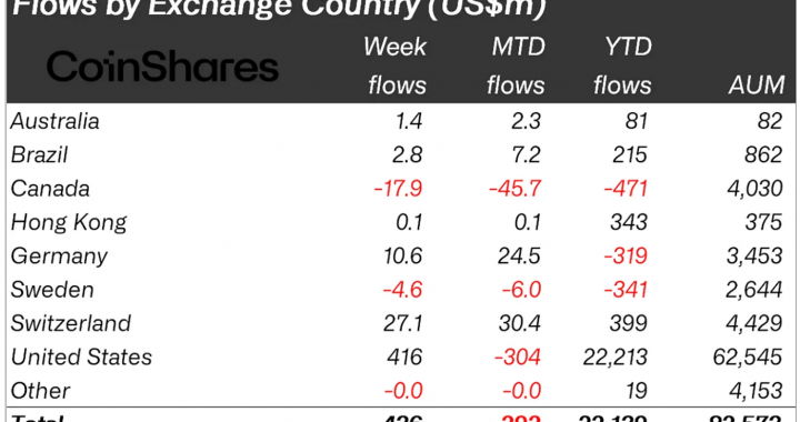 Crypto Investment Flow: Bitcoin Rebounds With $436 Million Inflows As Ethereum Stumbles