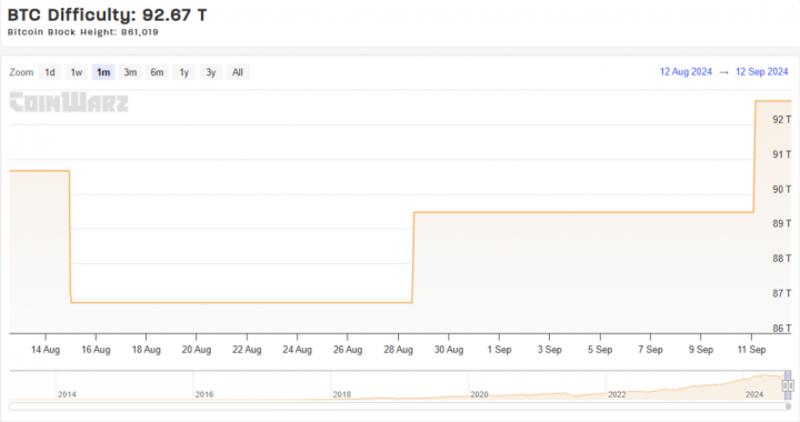 Bitcoin Mining Difficulty Surges: Miners Face Toughest Conditions Yet