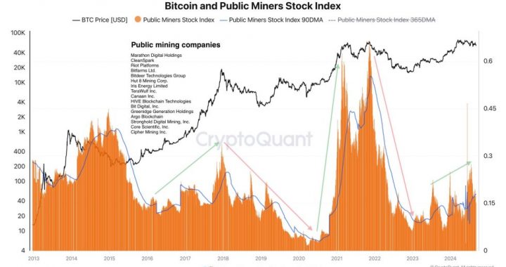 Is Bitcoin Price The Key to Mining Stock Success? On-Chain Analysis Exposes True Impact