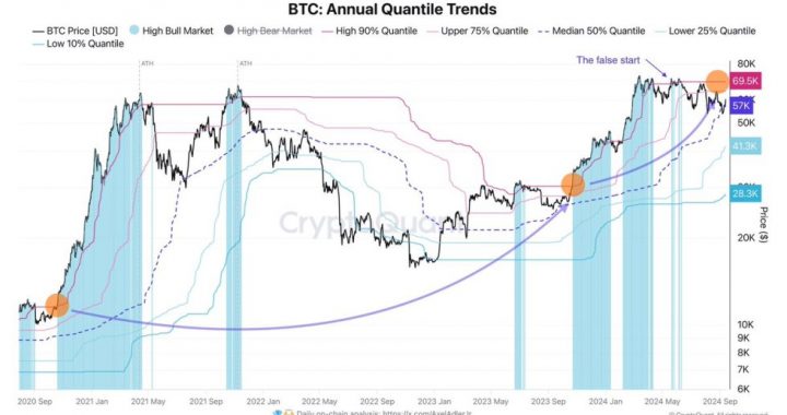 Bitcoin Rally Expected Once Price Breaks $69,500 – FOMO Likely?