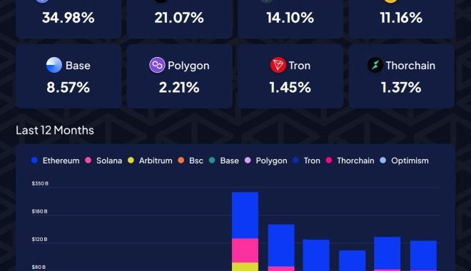 Ethereum Remains Top DEX Chain With 35% Dominance: Can Others Challenge This?