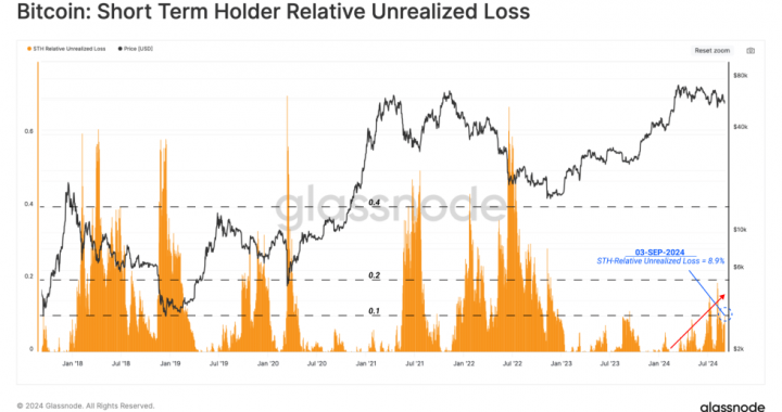 Bitcoin (BTC) Short-Term Holders At Risk As Unrealized Losses Remain High