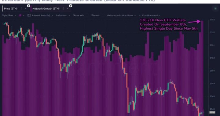 Ethereum (ETH) Bounces From $2,200 Low After Network Growth Hits 4-Month High