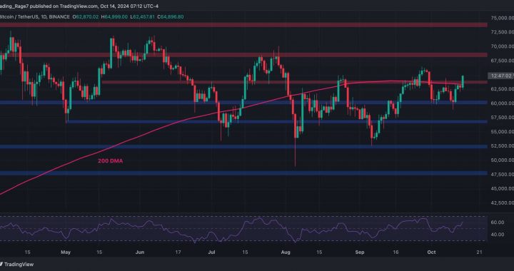 Bitcoin Price Analysis: BTC Soars to $65K, This is the Next Target