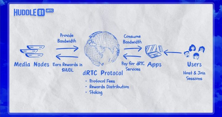 Huddle01 Node Sale Whitelist Opens Today, After Hosting 7 Million Minutes of Video Calls