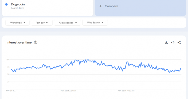 Dogecoin November Surge: Hashrate Growth Aligns With Rising Search Interest