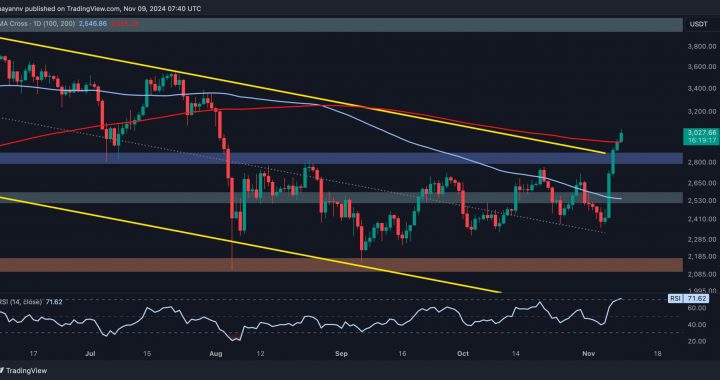 Ethereum Price Analysis: ETH Explodes Above $3K, Charts 20% Weekly Gains
