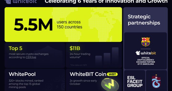 WhiteBIT Exchange Celebrates 6 Years of Innovation and Partnerships in the Crypto Industry