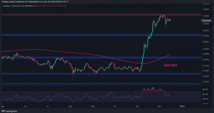 Cardano Price Analysis: This Resistance Blocks ADA’s Path Toward $2
