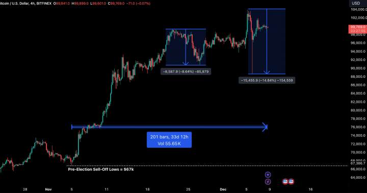 Bitfinex Alpha | Bitcoin đang củng cố vị thế ở ngưỡng $100,000 
