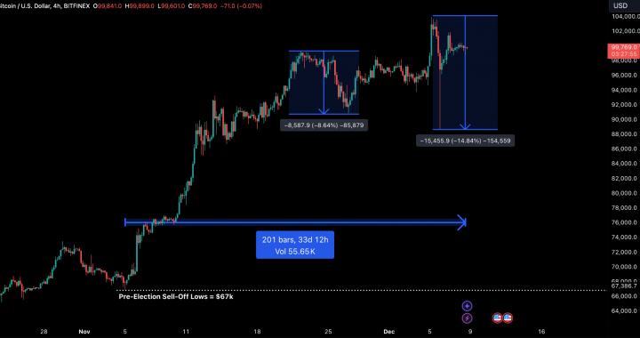 Bitfinex Alpha | BTC consolidating at $100,000
