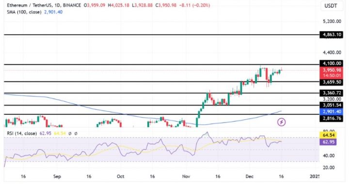 Ethereum Bulls Aim For $4,100 As Key Resistance Comes Into Focus