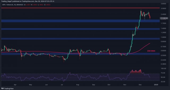 Ripple Price Analysis: XRP Could Slump to $1.4 if This Support Level Doesn’t Hold