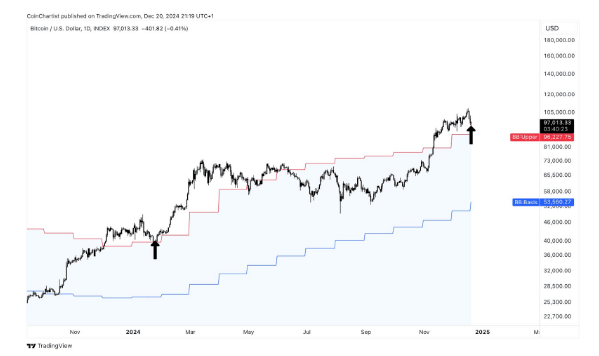 Bitcoin $178K Target In Sight? Analyst Highlights Bollinger Band Retest Mirroring Jan. 2024 Rally