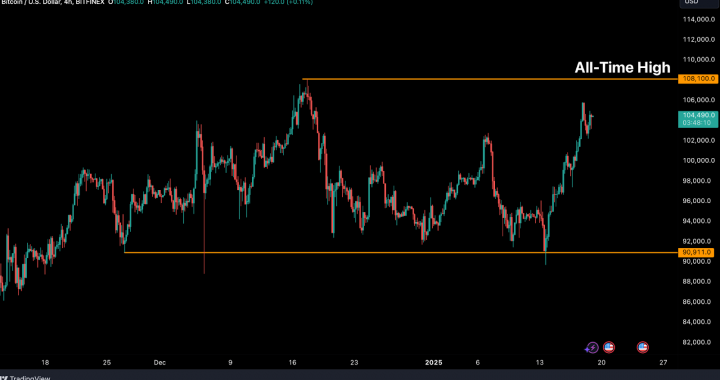 Bitfinex Alpha | Thị Trường Phục Hồi Nhưng Hãy Cẩn Thận Với Chiến Lược “Bán Theo Tin”