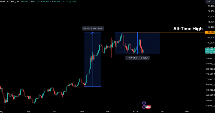 Bitfinex Alpha | Bitcoin “dậm chân tại chỗ” khi thực tế kinh tế dần hiện rõ