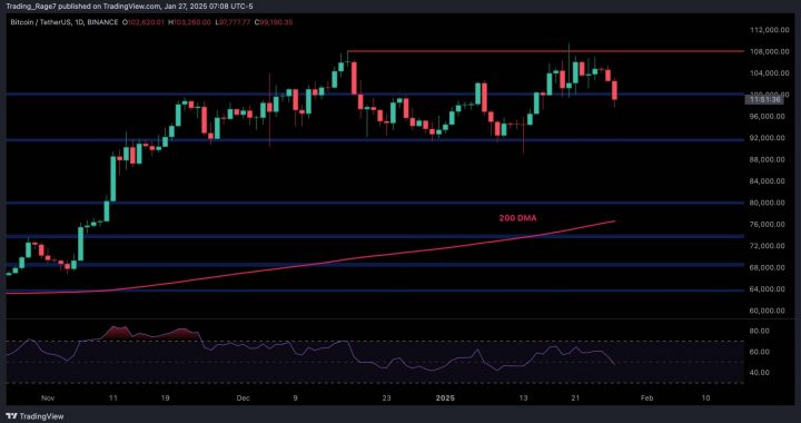 Bitcoin Price Analysis: BTC Risks Decline to $92K If It Closes Below Crucial Support