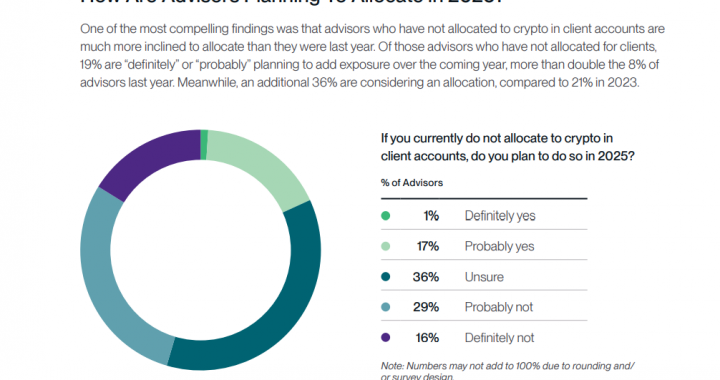 56% Financial Advisors Will Embrace Crypto In 2025, Bitwise, VettaFi Survey Finds. So, What Is The Best Crypto To Buy?