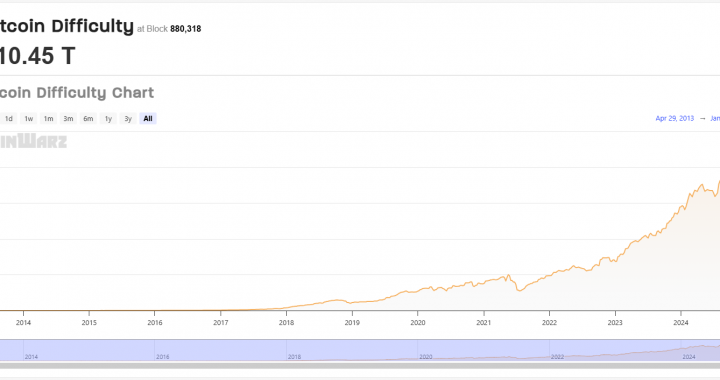 Bitcoin Mining Difficulty at Record Highs, but Miners Score Coins at a 300% Discount