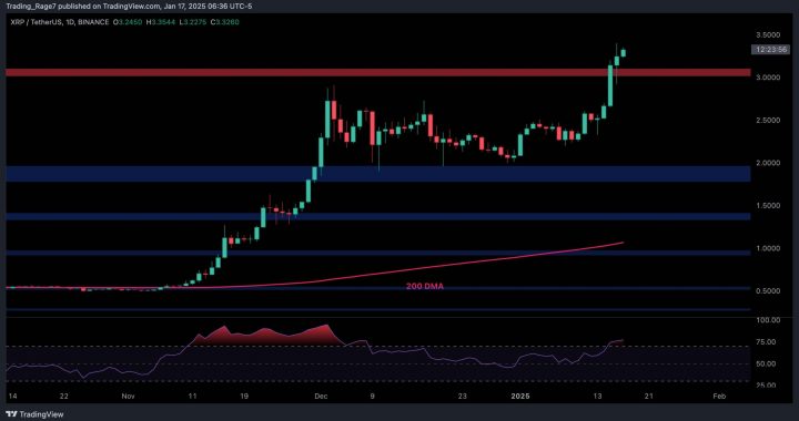 Ripple Price Analysis: Warning Signs Emerge for XRP After 40% Weekly Surge
