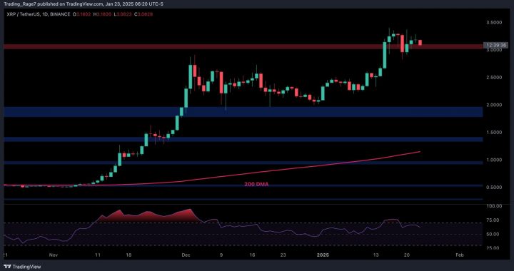 Ripple Price Analysis: Key Support Breakdown May Push XRP to $2