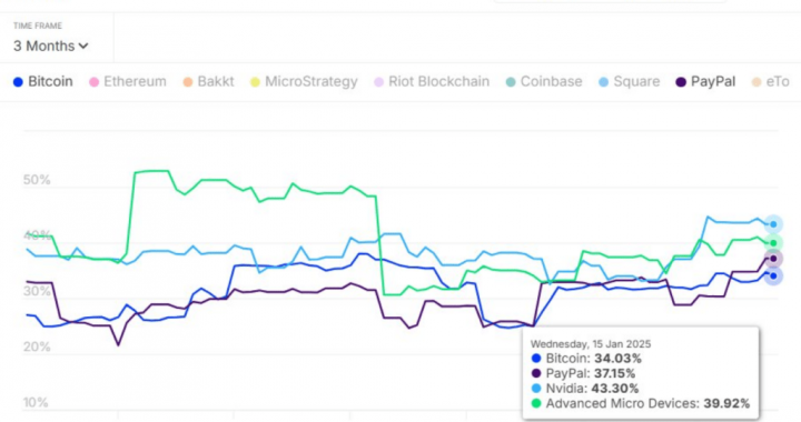 Bitcoin Proves Its Mettle, Becomes Less Volatile Than Major Tech Giants