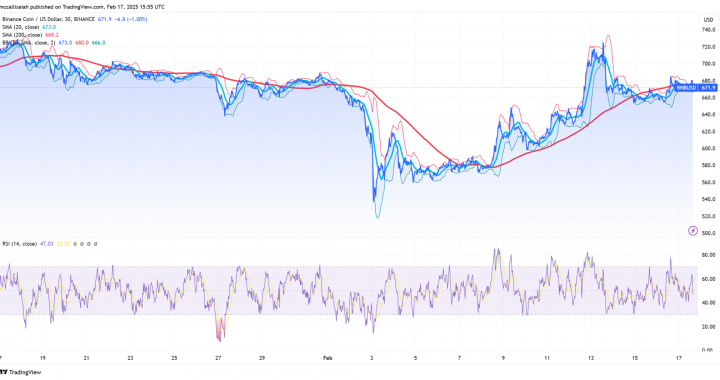 BNB Price Prediction: Bullish Breakout Looming as Golden Cross Forms – Is $700 Next?