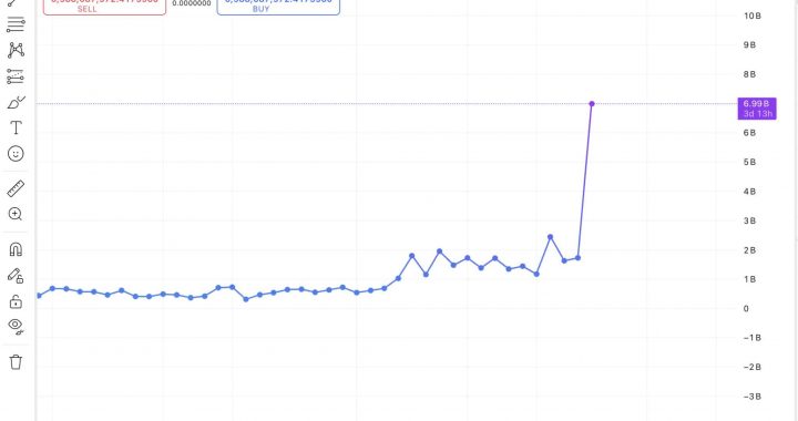 Bull Run Coming With Bullish Outflow: $1.6B Bitcoin Moved Out Of Exchanges