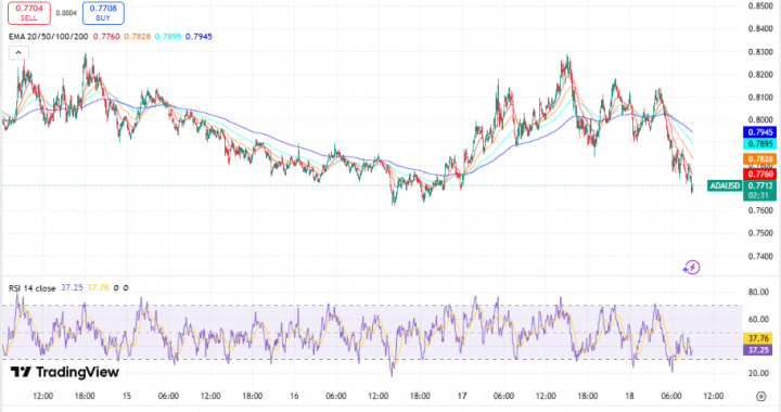 ADA koers daalt opnieuw, uitstel stijging naar $1,16 – Cardano kopen of niet?