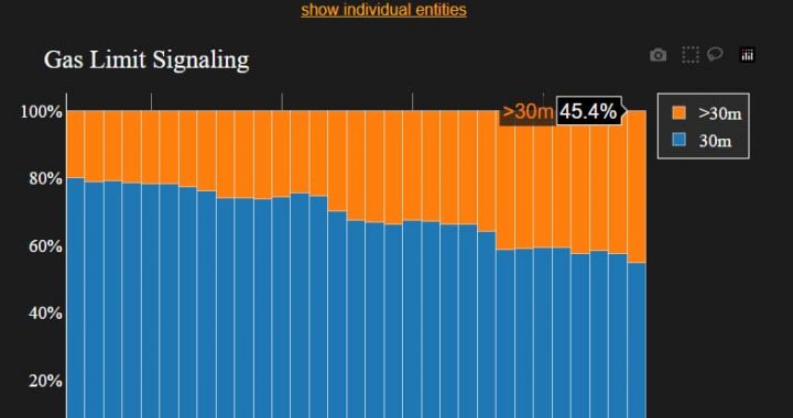 The Ethereum Gas Limit is Increasing: A Leap Towards an Ethereum Bull Run