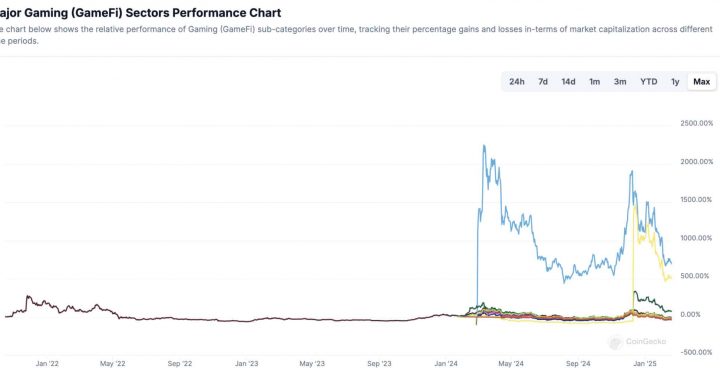 Crypto Gaming this Bull run: A Silent Adoption Tool