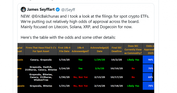 Litecoin (LTC) Leading The Pack for Next Crypto ETF: 90% Chance of Approval