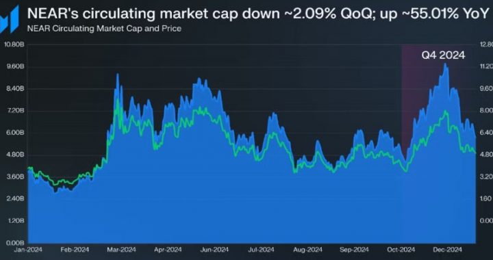 NEAR Protocol Reports Strong Q4 Gains As AI Initiatives Drive Double-Digit Growth
